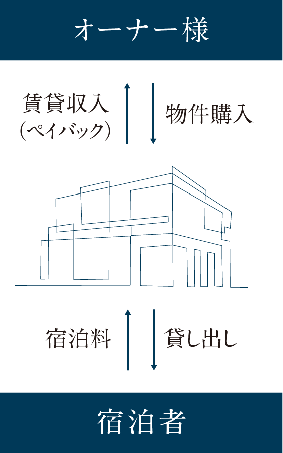 オーナー様と宿泊者の貸し出しスキーム
